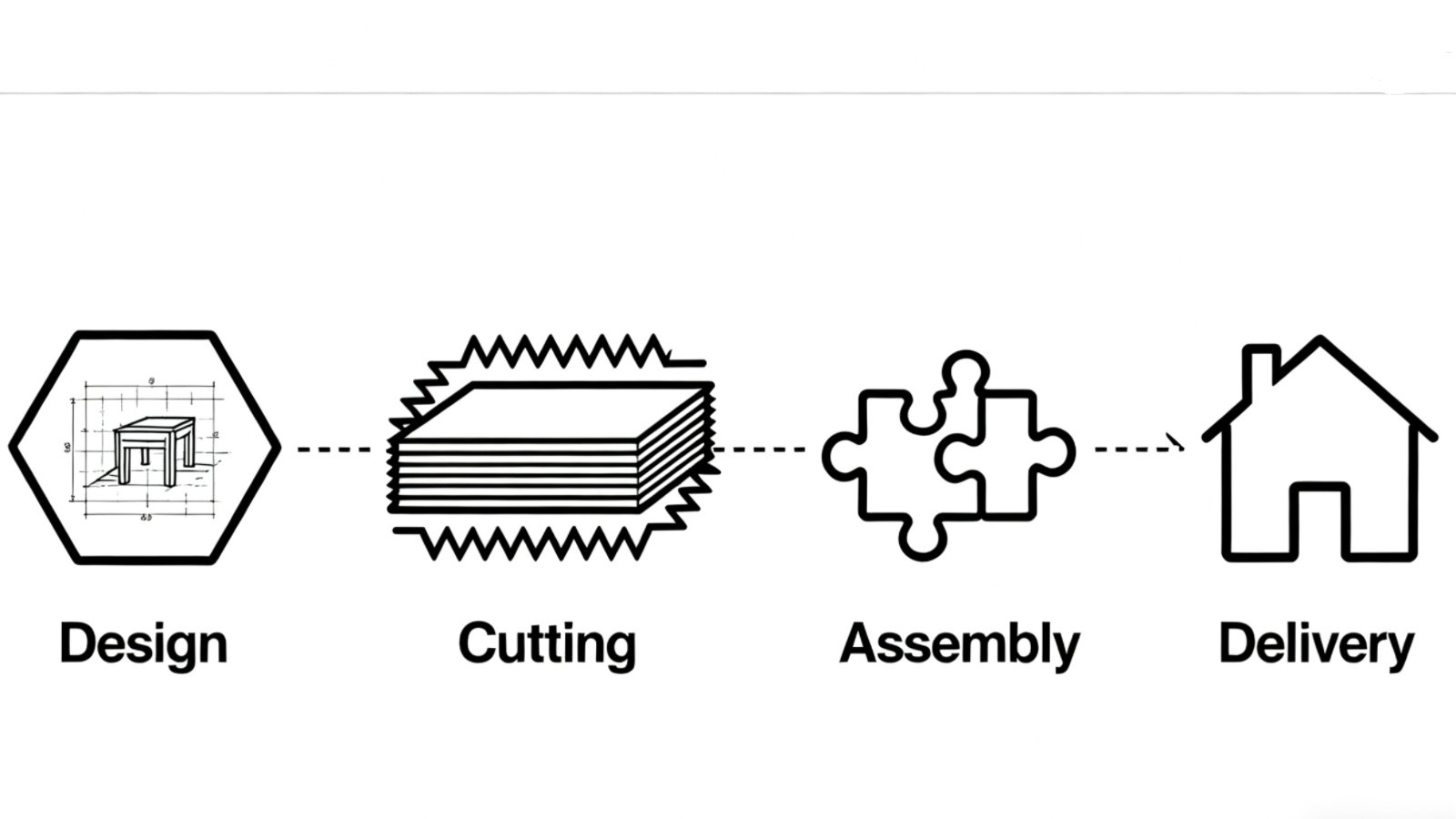 Visual timeline showing stages from design to delivery in custom furniture production